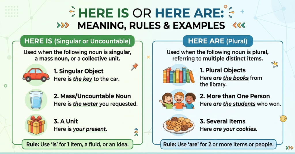 Here Is or Here Are: Meaning, Rules & Examples